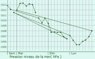 Graphe de la pression atmosphrique prvue pour Lenclotre