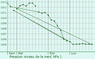 Graphe de la pression atmosphrique prvue pour La Fert-Bernard