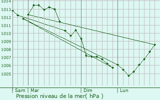 Graphe de la pression atmosphrique prvue pour Vausseroux