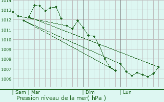 Graphe de la pression atmosphrique prvue pour Le Teilleul