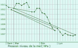 Graphe de la pression atmosphrique prvue pour Le Petit-Quevilly