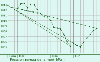 Graphe de la pression atmosphrique prvue pour Saint-Nazaire