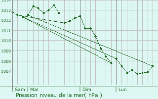 Graphe de la pression atmosphrique prvue pour Rogerville