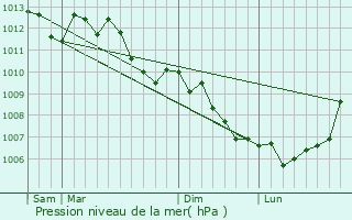 Graphe de la pression atmosphrique prvue pour Trans-en-Provence