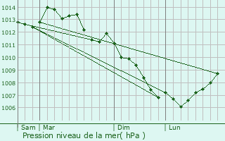 Graphe de la pression atmosphrique prvue pour Noyal-Pontivy