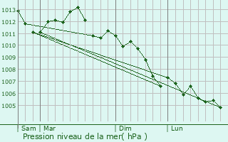 Graphe de la pression atmosphrique prvue pour Cramant