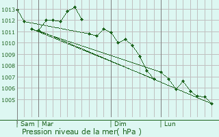 Graphe de la pression atmosphrique prvue pour Champillon