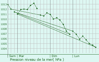 Graphe de la pression atmosphrique prvue pour Sillery