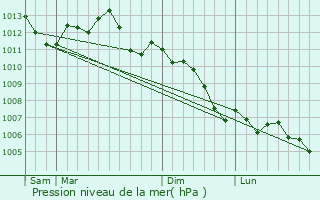 Graphe de la pression atmosphrique prvue pour Bouresches