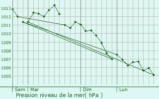 Graphe de la pression atmosphrique prvue pour MONTIGNY-L