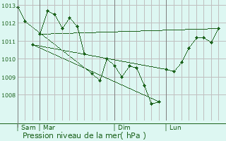 Graphe de la pression atmosphrique prvue pour Poilhs