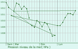 Graphe de la pression atmosphrique prvue pour Maraussan