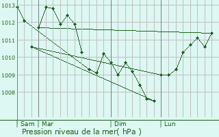 Graphe de la pression atmosphrique prvue pour Pret