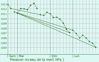 Graphe de la pression atmosphrique prvue pour Prouilly