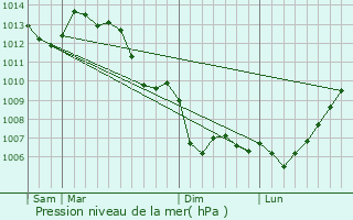 Graphe de la pression atmosphrique prvue pour Melleran