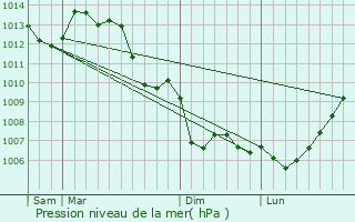 Graphe de la pression atmosphrique prvue pour Mess