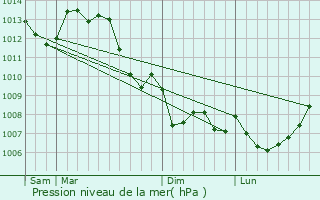 Graphe de la pression atmosphrique prvue pour Paizay-le-Sec