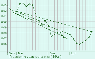 Graphe de la pression atmosphrique prvue pour Archigny