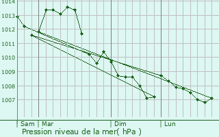 Graphe de la pression atmosphrique prvue pour Nohant-en-Got