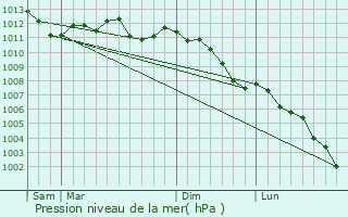 Graphe de la pression atmosphrique prvue pour Albert