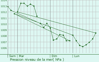 Graphe de la pression atmosphrique prvue pour Antigny