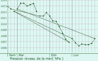 Graphe de la pression atmosphrique prvue pour La Chapelle-Ure