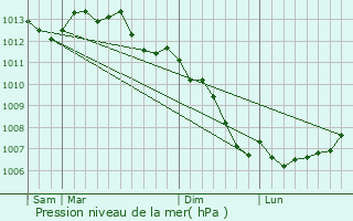 Graphe de la pression atmosphrique prvue pour Macey