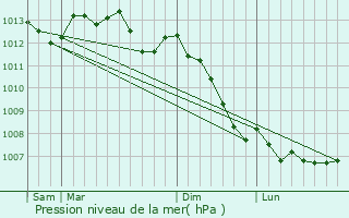 Graphe de la pression atmosphrique prvue pour Maromme