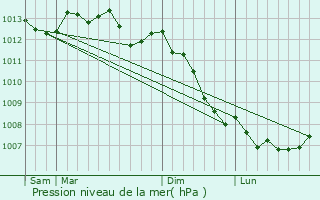 Graphe de la pression atmosphrique prvue pour Saint-Jean-de-Folleville