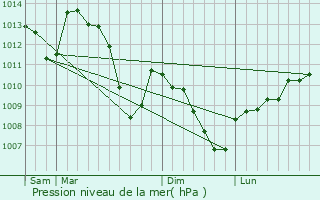 Graphe de la pression atmosphrique prvue pour Concoules