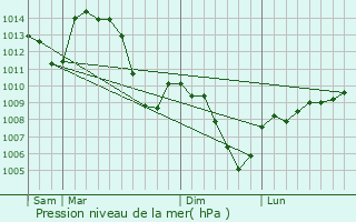 Graphe de la pression atmosphrique prvue pour Valfleury