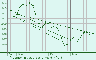 Graphe de la pression atmosphrique prvue pour Villegaudin