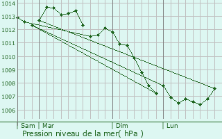 Graphe de la pression atmosphrique prvue pour Rully
