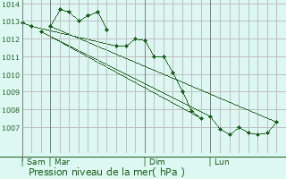 Graphe de la pression atmosphrique prvue pour Ernes