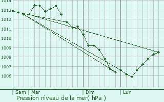 Graphe de la pression atmosphrique prvue pour Carnac