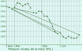 Graphe de la pression atmosphrique prvue pour Magny-la-Campagne