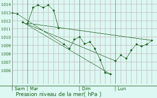 Graphe de la pression atmosphrique prvue pour Sathonay-Village