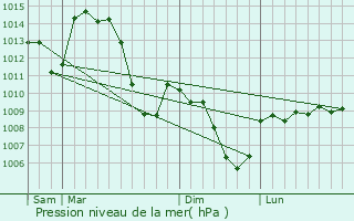 Graphe de la pression atmosphrique prvue pour Pralong