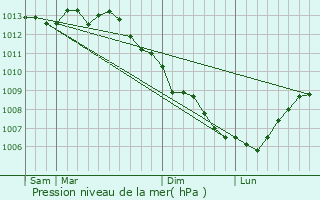 Graphe de la pression atmosphrique prvue pour Le Palais