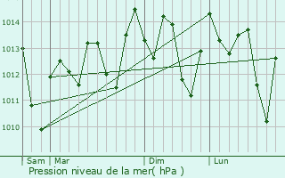 Graphe de la pression atmosphrique prvue pour Cumanayagua