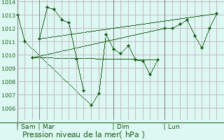 Graphe de la pression atmosphrique prvue pour Ascou