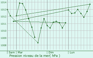 Graphe de la pression atmosphrique prvue pour Sarlabous