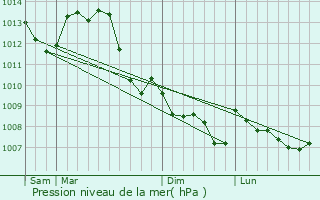 Graphe de la pression atmosphrique prvue pour Plaimpied-Givaudins