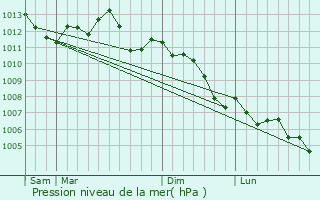 Graphe de la pression atmosphrique prvue pour Saint-Christophe--Berry