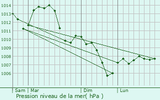 Graphe de la pression atmosphrique prvue pour Paris-l