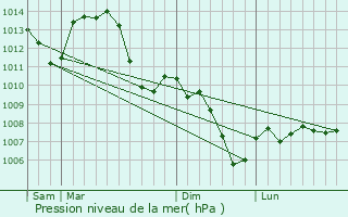Graphe de la pression atmosphrique prvue pour Vauchignon