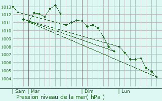 Graphe de la pression atmosphrique prvue pour Servais