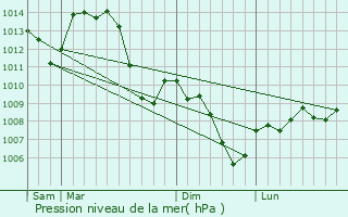 Graphe de la pression atmosphrique prvue pour Cluny