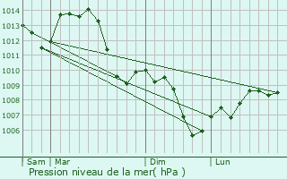 Graphe de la pression atmosphrique prvue pour Rancy