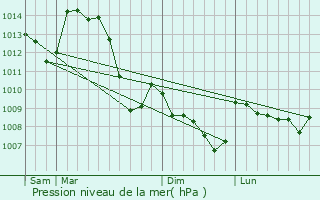 Graphe de la pression atmosphrique prvue pour Nades